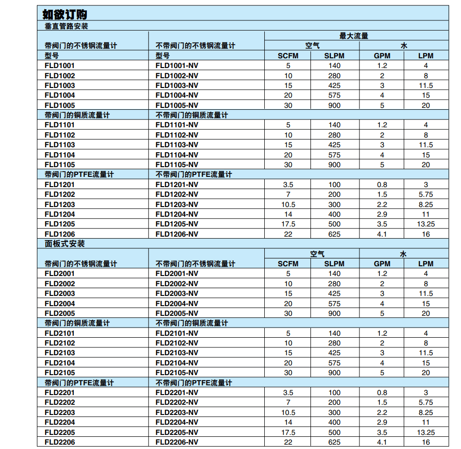 OMEGA奧米佳 直讀式管路和面板式轉子流量計FLD1000/ FLD2000系列參數