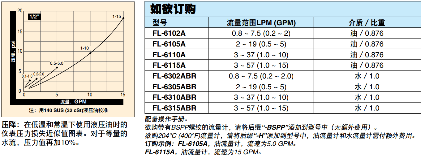 美國OMEGA經濟型管路流量計FL-6000A系列參數