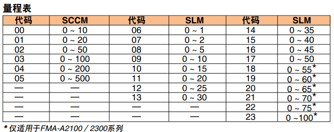 OMEGA奧米佳 FMA-A2000系列氣體質(zhì)量流量計(jì)和控制器 可選配一體式顯示屏，用于測(cè)量潔凈氣體參數(shù)