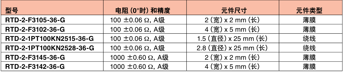 OMEGA奧米佳 RTD-2-F3105RTD傳感器——快速響應 帶玻璃纖維絕緣導線的外露式RTD元件參數