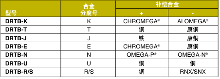 OMEGA奧米佳 DRTB系列熱電偶接線端子 可安裝于DIN導軌，方便進行檢查和故障排除參數(shù)