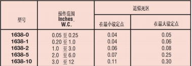 DWYER1630系列大隔膜差壓開關參數