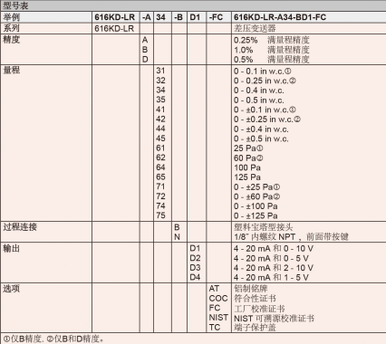 DWYER德威爾616KD-LR系列微差壓變送器參數