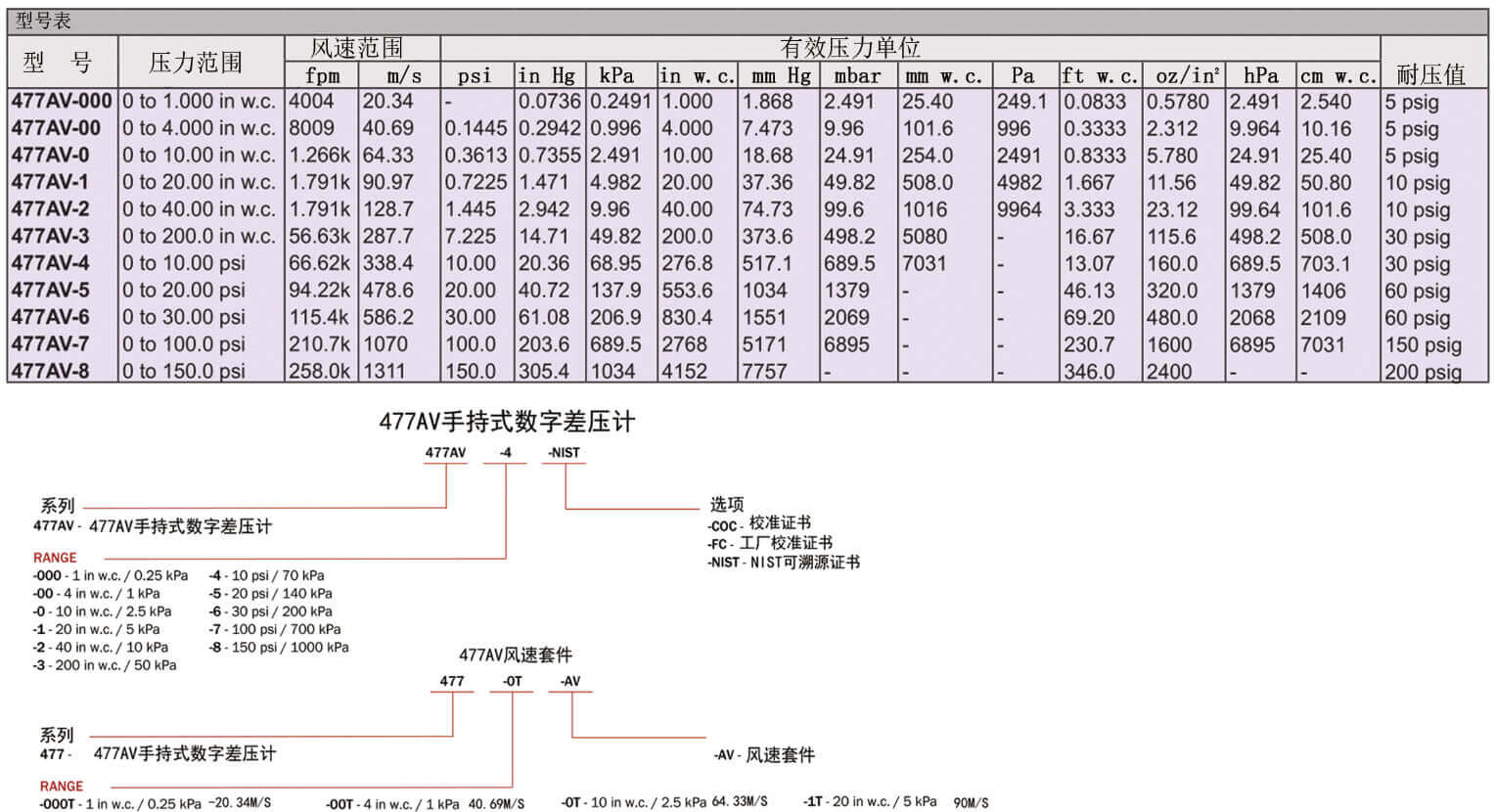 Dwyer德威爾477AV手持數字差壓計批發