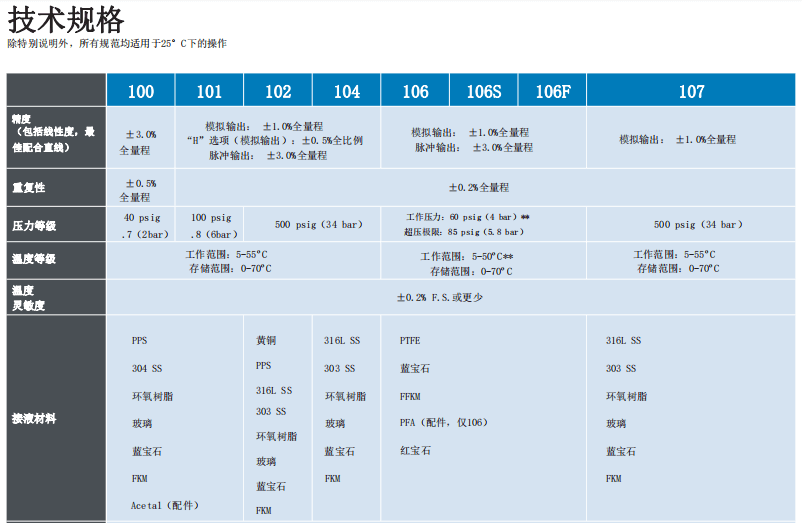 McMillan麥克米蘭 精密流量計系列 氣液應用參數